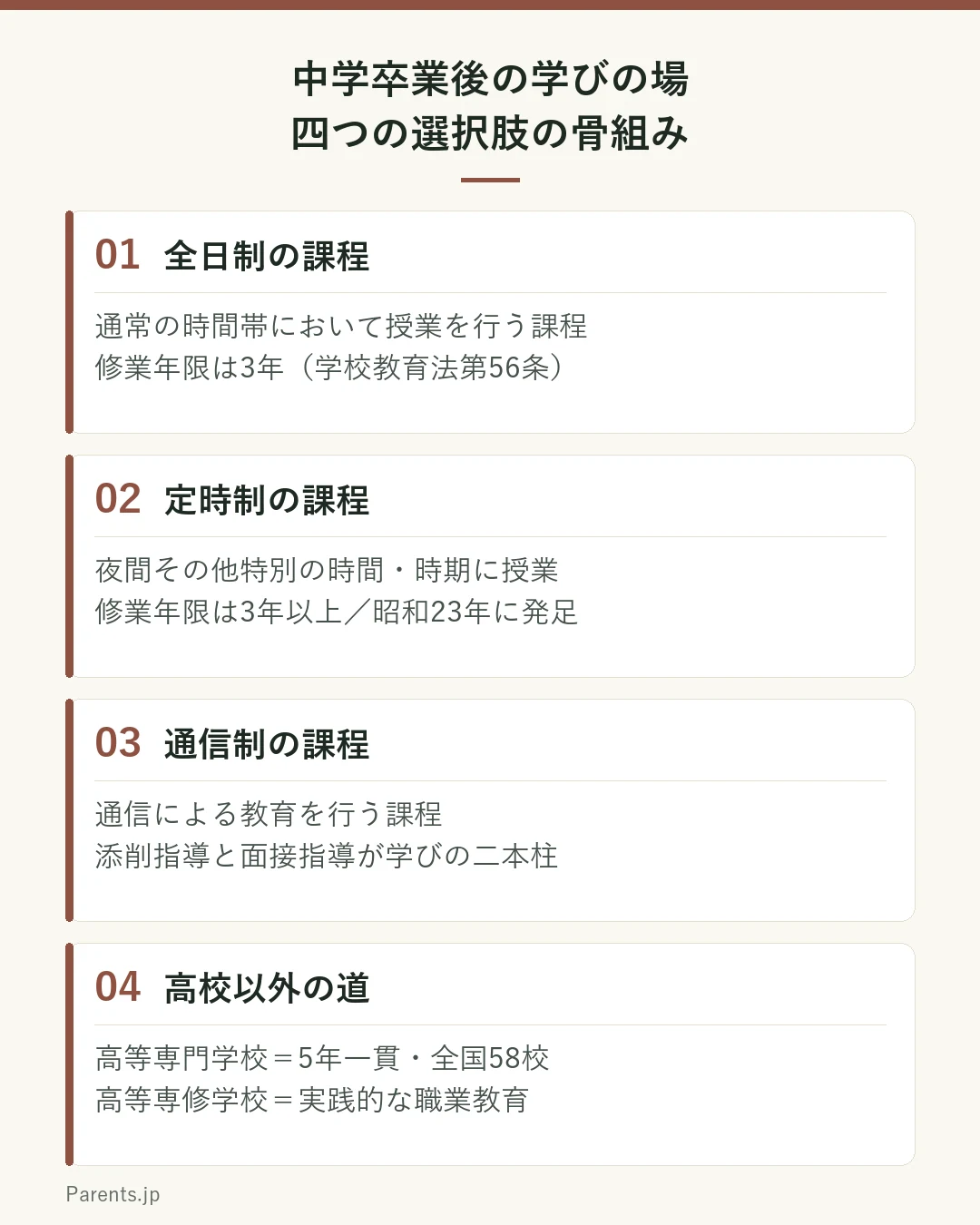中学卒業後の四つの学びの場を並べた図。1は全日制課程で、通常の時間帯に授業を行い修業年限は3年。2は定時制課程で、夜間その他特別の時間または時期に授業を行い修業年限は3年以上。3は通信制課程で、通信による教育を行い、添削指導と面接指導が基幹となる。4は高校以外の道として、高等専門学校が5年一貫、高等専修学校が中学卒業者向けの実践的な職業教育を行うことを示している。