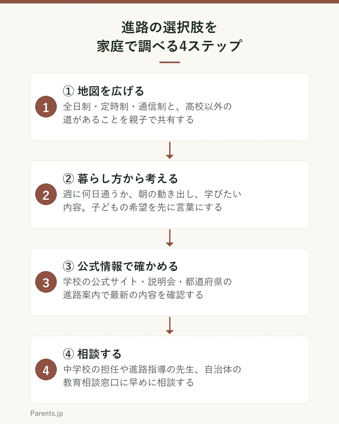 中学卒業後の進路を家庭で調べる4ステップを示した図。ステップ1は地図を広げるで、全日制・定時制・通信制と高校以外の道があることを親子で共有する。ステップ2は暮らし方から考えるで、通学頻度や生活リズム、学びたい内容など子どもの希望を先に言葉にする。ステップ3は公式情報で確かめるで、学校のウェブサイトや説明会、都道府県の進路案内で最新の内容を確認する。ステップ4は相談するで、中学校の担任や進路指導の先生、自治体の相談窓口に早めに相談する。
