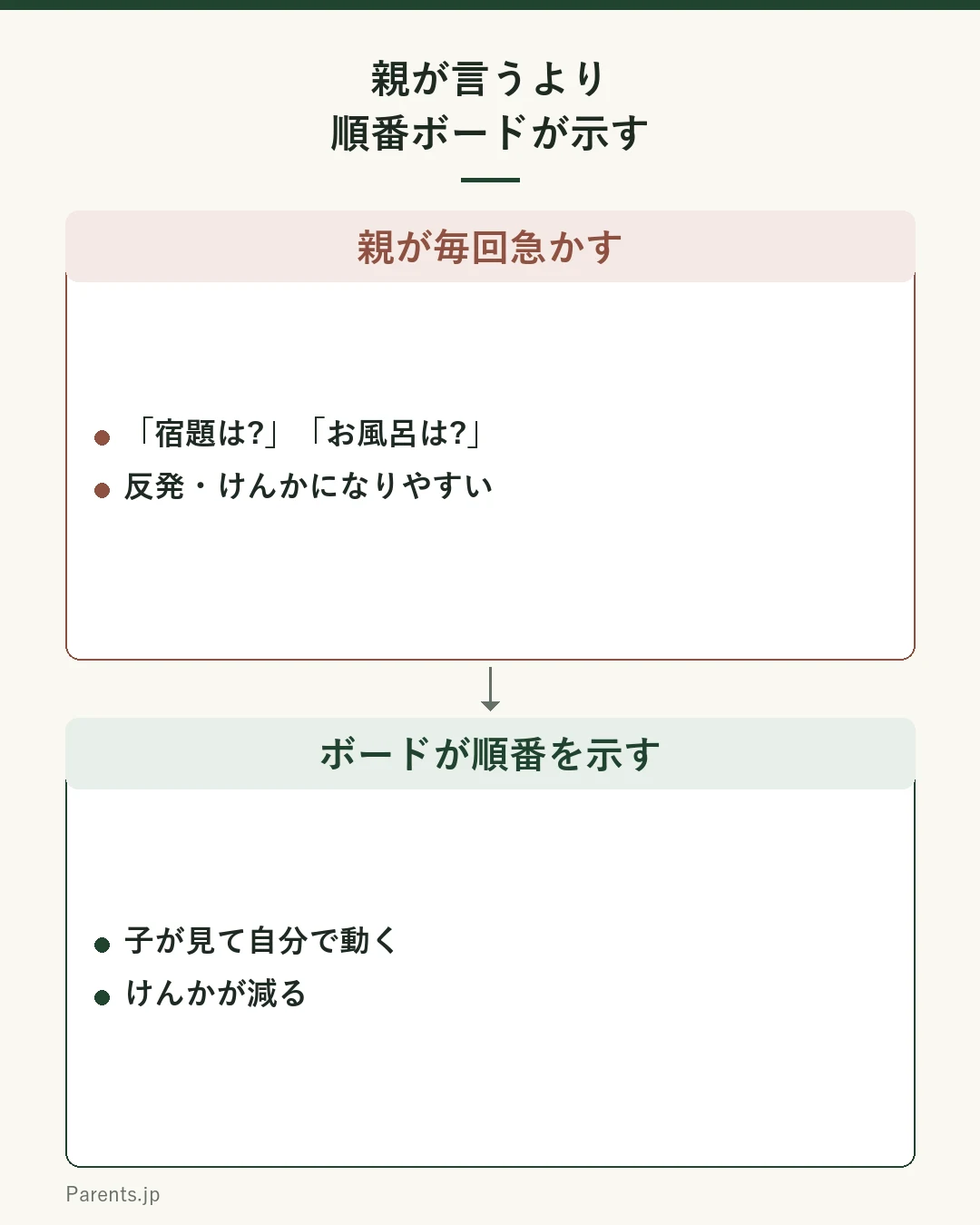 親が言うより順番ボードが示す図。親が毎回宿題は?お風呂は?と急かすと反発・けんか。順番ボードが示すと子が見て自分で動きけんかが減る。