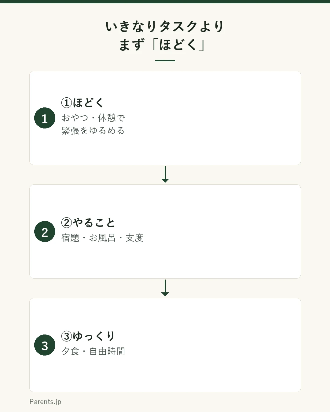 いきなりタスクよりまずほどく図。帰宅→①ほどく（おやつ・休憩）→②やること（宿題・支度）→③ゆっくり（夕食・自由）。がんばって帰った直後は少し休ませてから次へ。