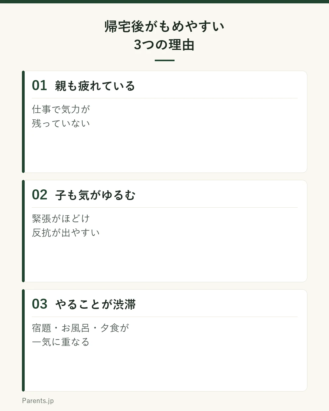帰宅後がもめやすい理由の図。親も疲れている・子も疲れ気がゆるむ・やることが渋滞、の3つが重なって、もめやすい時間帯になる。性格や愛情でなく条件が重なるだけ。