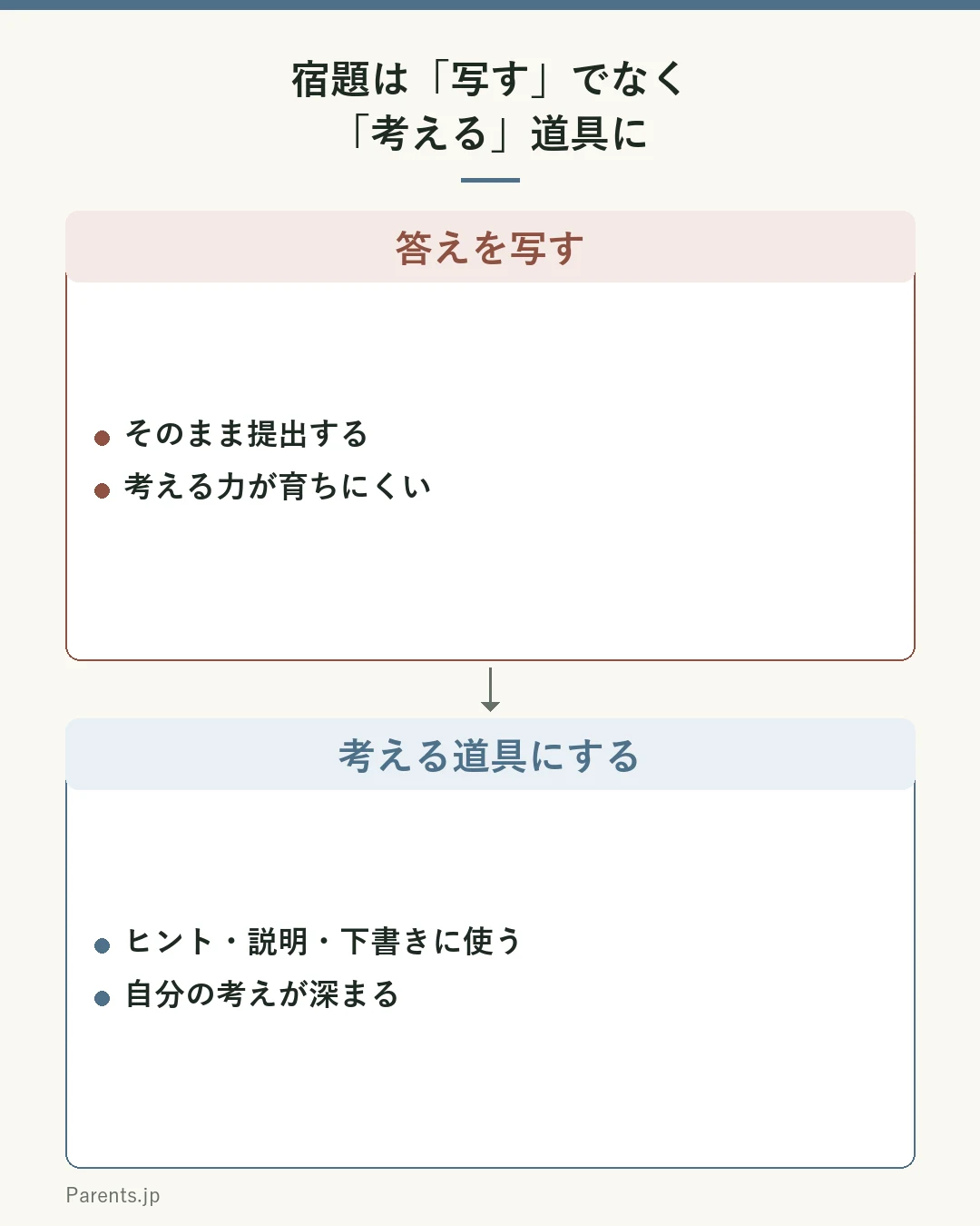 宿題は写すでなく考える道具にする図。答えをそのまま写すと考える力が育ちにくい。ヒント・説明・下書きに使い自分の考えを深めると学びを助ける。