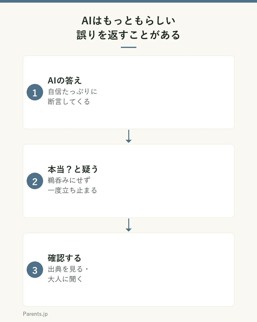 AIはもっともらしい誤りを返すことがある図。AIの答え（自信たっぷり）→本当?→出典で確認・大人に聞く。事実は信頼できる情報や大人と一緒に確かめる。