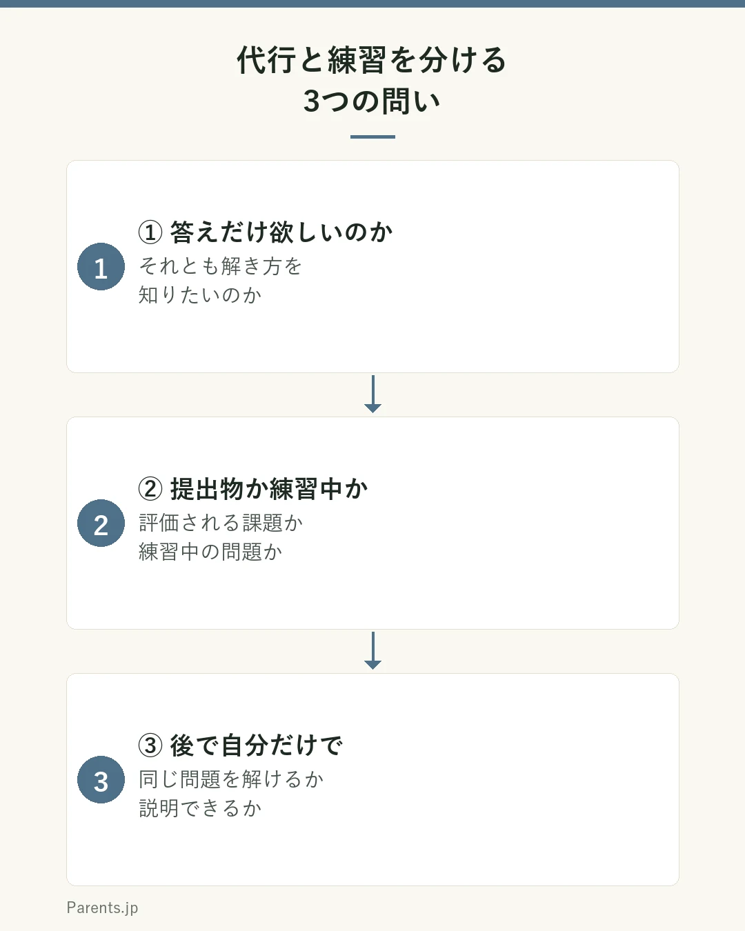 代行と練習を分ける3つの問いを示す図。問い1は答えだけ欲しいのか、それとも解き方を知りたいのか。問い2は提出物か練習中か、評価される課題か練習中の問題か。問い3は後で自分だけで同じ問題を解けるか、説明できるか。