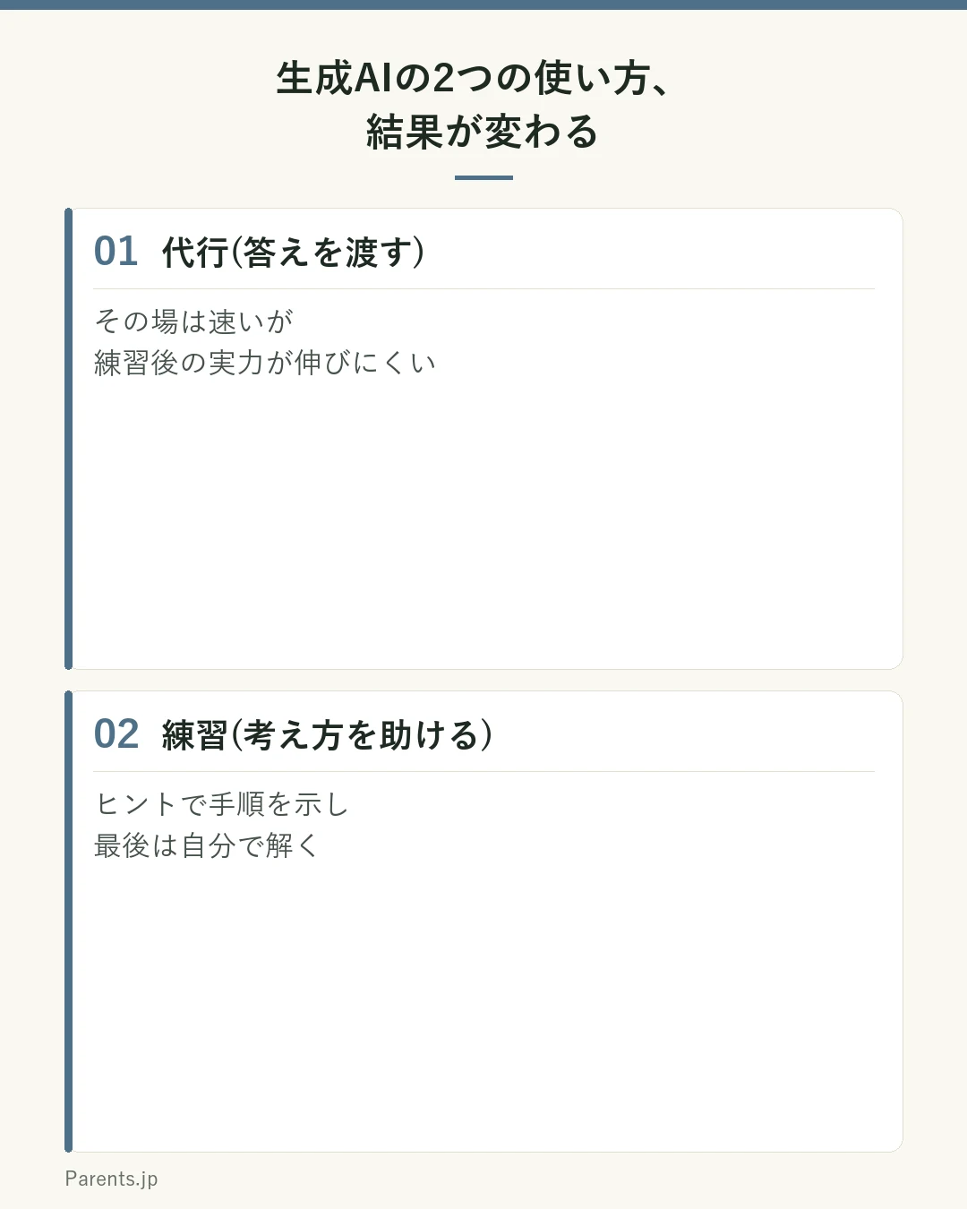 生成AIの2つの使い方で結果が変わることを示す図。1つ目は代行(答えを渡す)で、その場は速いが練習後の実力が伸びにくい。2つ目は練習(考え方を助ける)で、ヒントで手順を示し最後は自分で解く。
