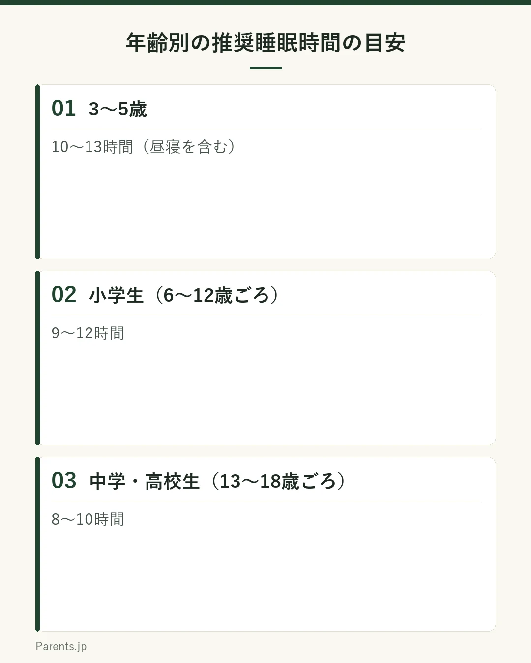 年齢別の推奨睡眠時間の目安の図。3〜5歳は10〜13時間。小学生（6〜12歳ごろ）は9〜12時間。中学・高校生（13〜18歳ごろ）は8〜10時間。いずれも幅のある目安で個人差があると注記。厚生労働省 健康づくりのための睡眠ガイド2023による。