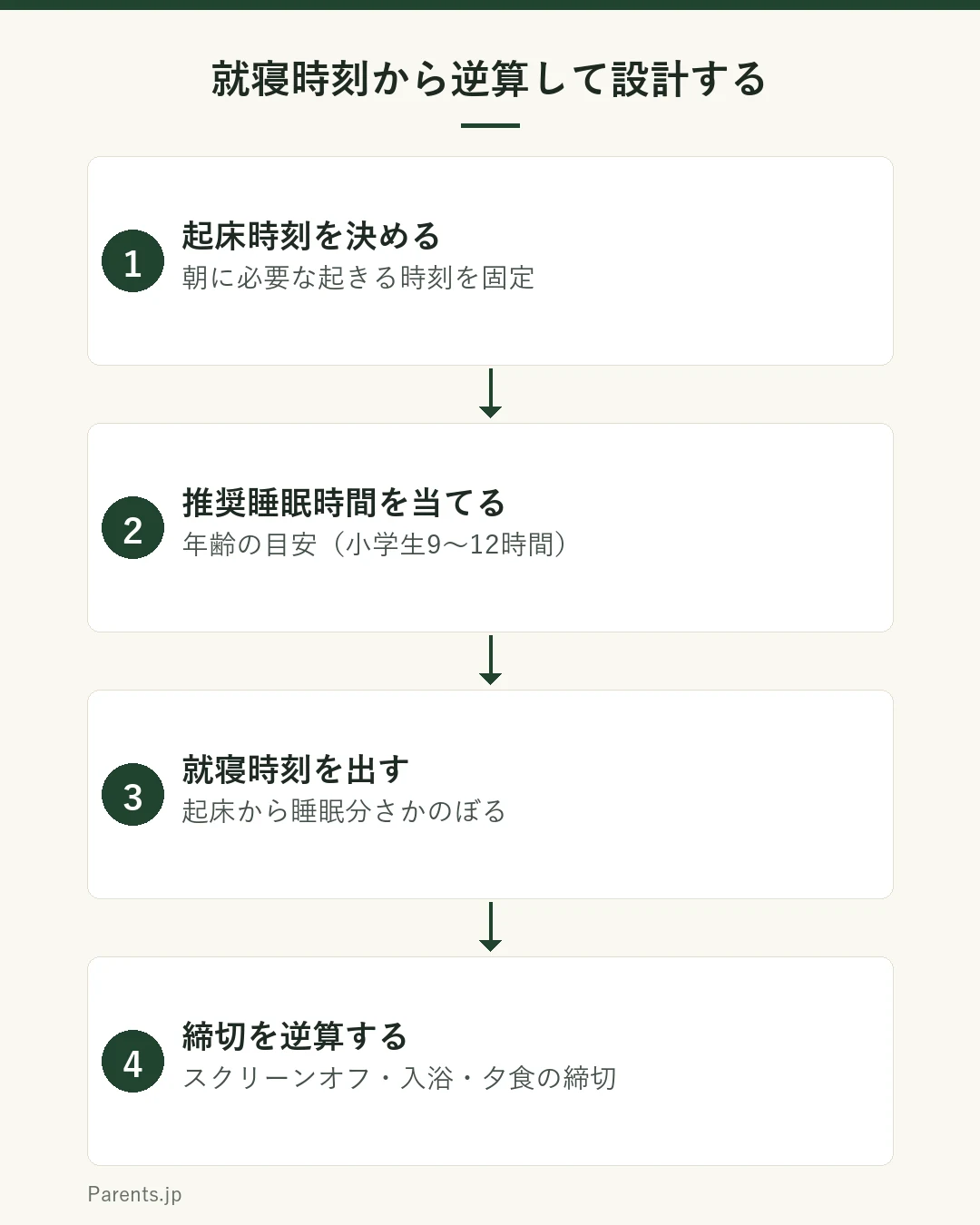 就寝時刻から逆算して一日を設計する4ステップの図。ステップ1は起床時刻を決める。朝に必要な起きる時刻を固定する。ステップ2は推奨睡眠時間を当てる。年齢の目安（小学生なら9〜12時間）を選ぶ。ステップ3は就寝時刻を出す。起床時刻から睡眠時間分さかのぼり、必要な就寝時刻を決める。ステップ4は締切を逆算する。就寝時刻から、スクリーンオフ・入浴・夕食の締切を順に置く。