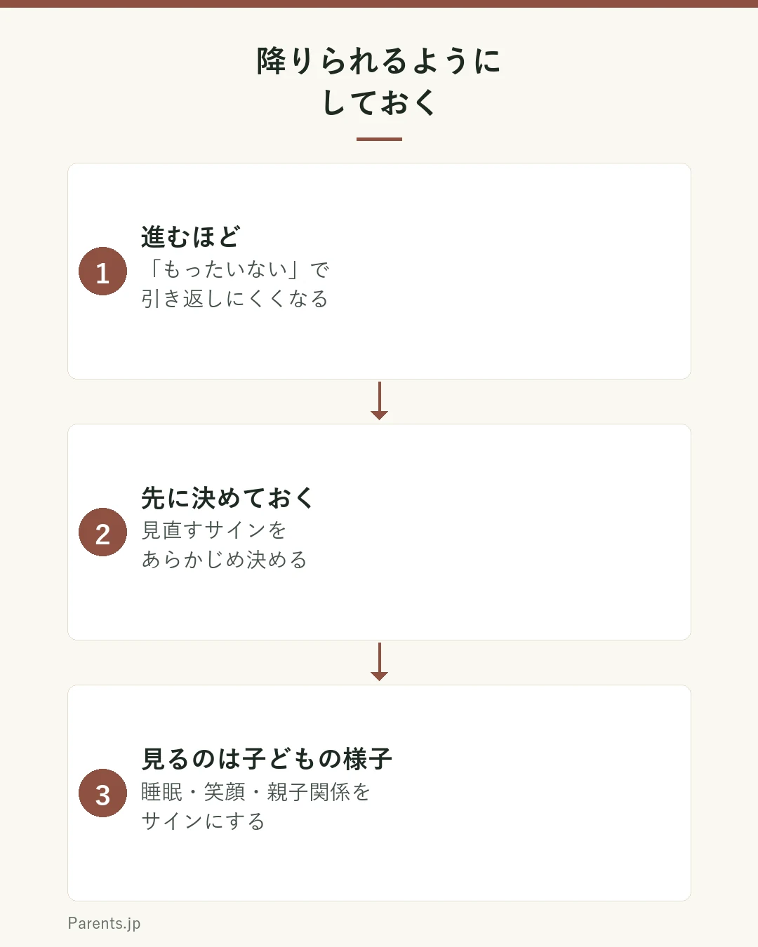 降りられるようにしておく図。スタートから進むほど「もったいない」で引き返しにくくなる（サンクコスト）。だから先に見直すサインを決めておく：睡眠が削られていないか・笑顔が減っていないか・親子の関係はどうか。成績だけでなく子どもの様子をサインにする。