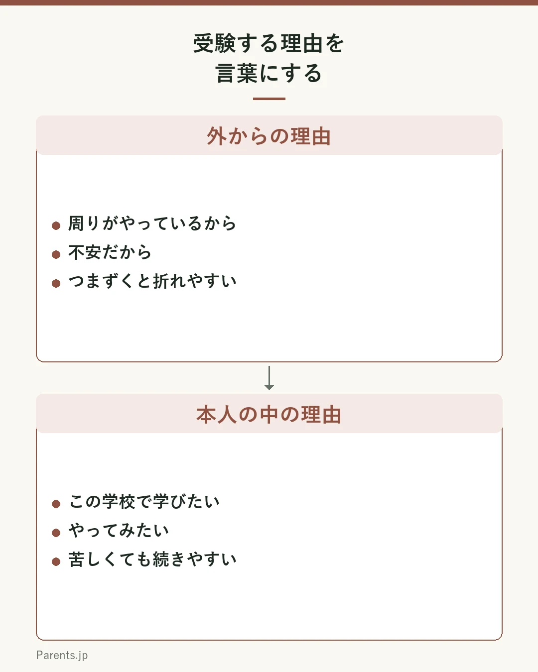 受験する理由を言葉にする図。外からの理由（周りがやっているから・不安だから）はつまずくと折れやすい。本人の中の理由（この学校で学びたい・やってみたい）は苦しくても続きやすい。内側の理由ほど受験生活を支える。