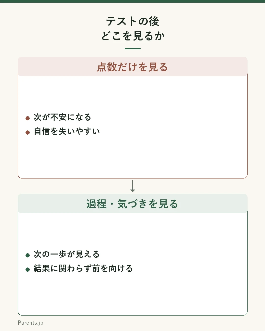 テストの後どこを見るかの図。点数だけを見ると次が不安になり自信を失いやすい。過程・気づき・次の一歩を見ると結果に関わらず次に向かいやすい。
