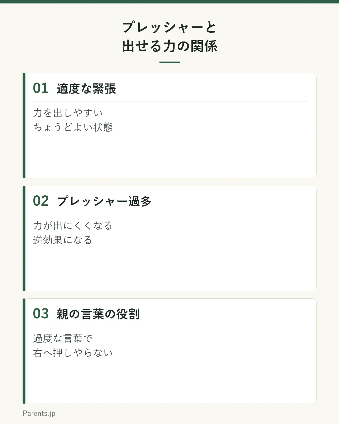 プレッシャーと出せる力の関係を示す逆U字のイメージグラフ。適度な緊張で力を出しやすく、プレッシャー過多になると力が出にくくなる。親の過度な言葉で右へ押しやらない。