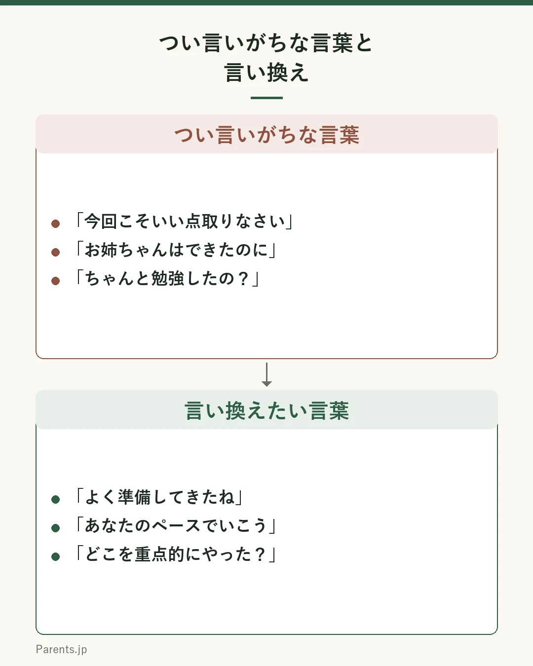 つい言いがちな言葉と言い換えの対応表。『今回こそいい点取りなさい』→『ここまでよく準備してきたね』、『お姉ちゃんはできたのに』→『あなたのペースでいこう』、『ちゃんと勉強したの?』→『どこを重点的にやった?』、『緊張しないでリラックス』→『緊張するのは本気の証だね』。