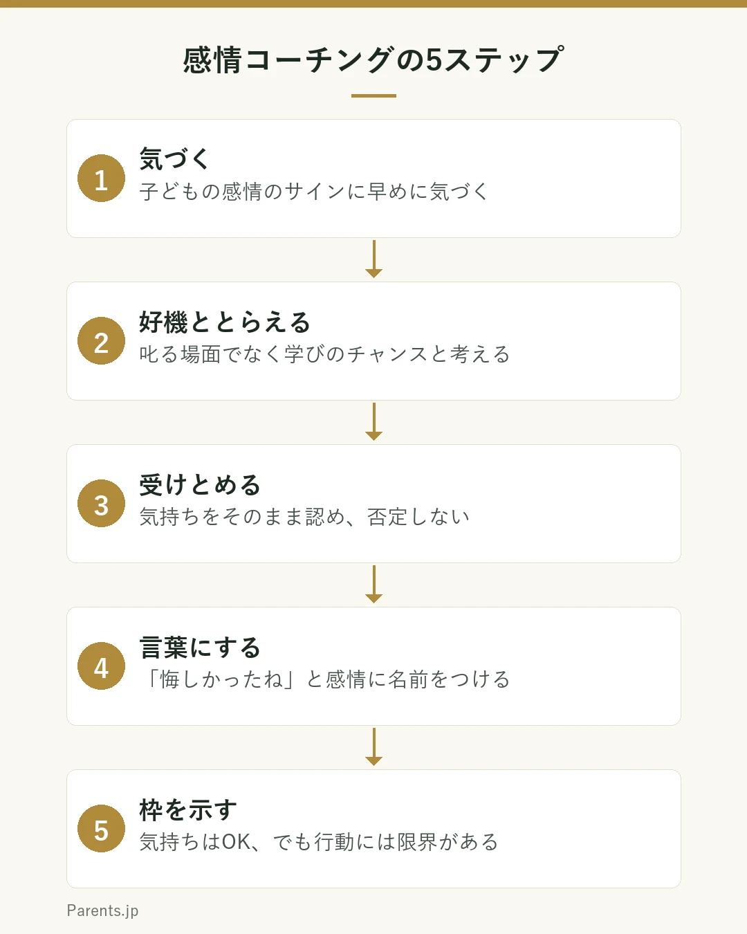 感情コーチングの5つのステップの図。ステップ1は感情に気づく。子どものサインに早めに気づく。ステップ2は好機ととらえる。感情の場面を、親密さと学びのチャンスと考える。ステップ3は共感して受けとめる。気持ちをそのまま受けとめ否定しない。ステップ4は言葉にする。悔しかったねなど感情に名前をつける手伝いをする。ステップ5は枠を示す。気持ちはOK、でも人を叩くなど行動には限界があることを伝え、一緒に解決を考える。