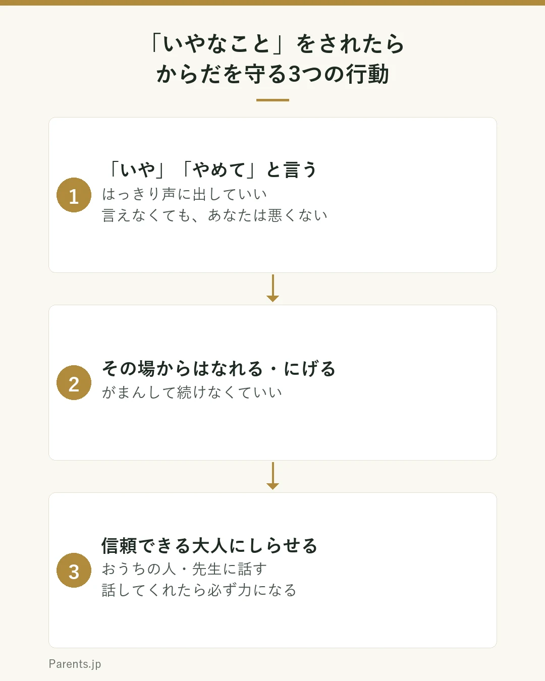 いやなことをされたときにからだを守る3つの行動を順に示した図。1つ目は「いや」「やめて」とはっきり声に出してよい、言えなくてもあなたは悪くない。2つ目はその場からはなれる・にげる、がまんして続けなくていい。3つ目は信頼できる大人にしらせる、おうちの人や先生に話す、話してくれたら必ず力になる。