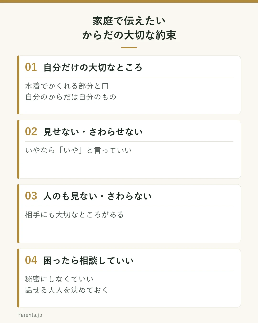 家庭で伝えたいからだの大切な約束を4つに整理した図。1つ目は自分だけの大切なところ、水着でかくれる部分と口、自分のからだは自分のもの。2つ目は見せない・さわらせない、いやなら「いや」と言っていい。3つ目は人のも見ない・さわらない、相手にも大切なところがある。4つ目は困ったら相談していい、秘密にしなくていい、話せる大人を決めておく。