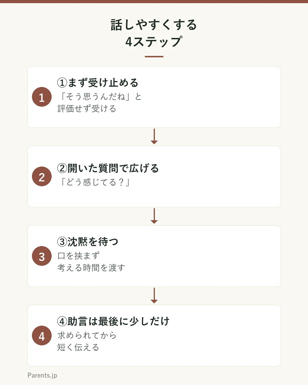 話しやすくする4ステップの図。①まず受け止める（そう思うんだねと評価せず受ける）②開いた質問で広げる（どう感じてる?）③沈黙を待つ（口を挟まず考える時間を渡す）④助言は最後に少しだけ（求められてから短く）。