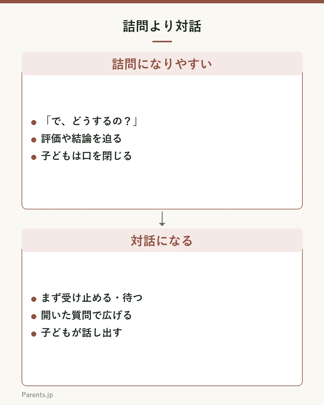 詰問より対話での図。詰問になりやすい（で、どうするの?・評価や結論を迫る）と子どもは口を閉じる。対話になる（まず受け止める・待つ・開いた質問で広げる）と子どもが話し出す。急がず受け止めるほど本音が出る。
