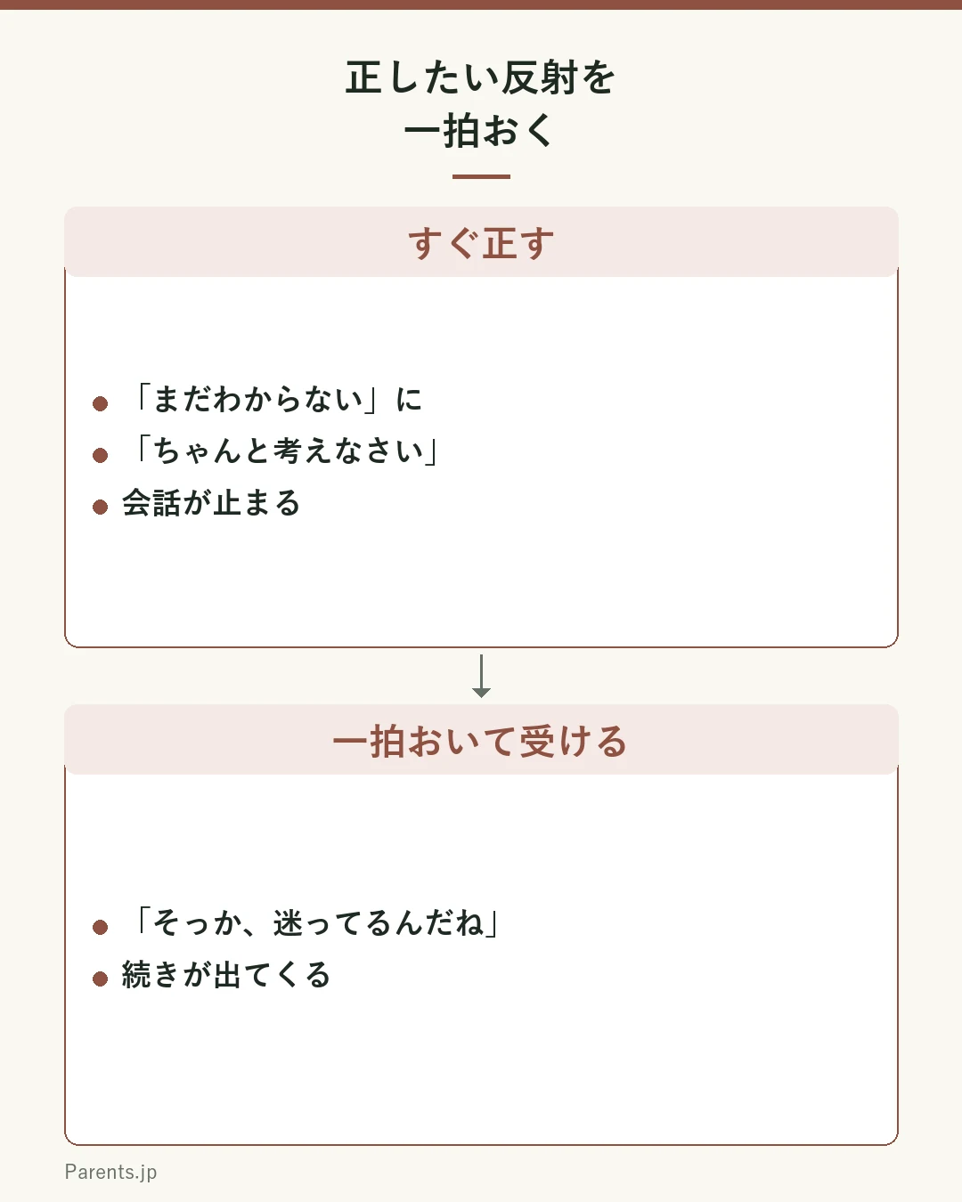正したい反射を一拍おく図。子の言葉「まだわからない」に、つい正す「ちゃんと考えなさい」は会話が止まる。一拍おいて「そっか、迷ってるんだね」と返すと続きが出る。答えより考えを口にできる安心を先に。