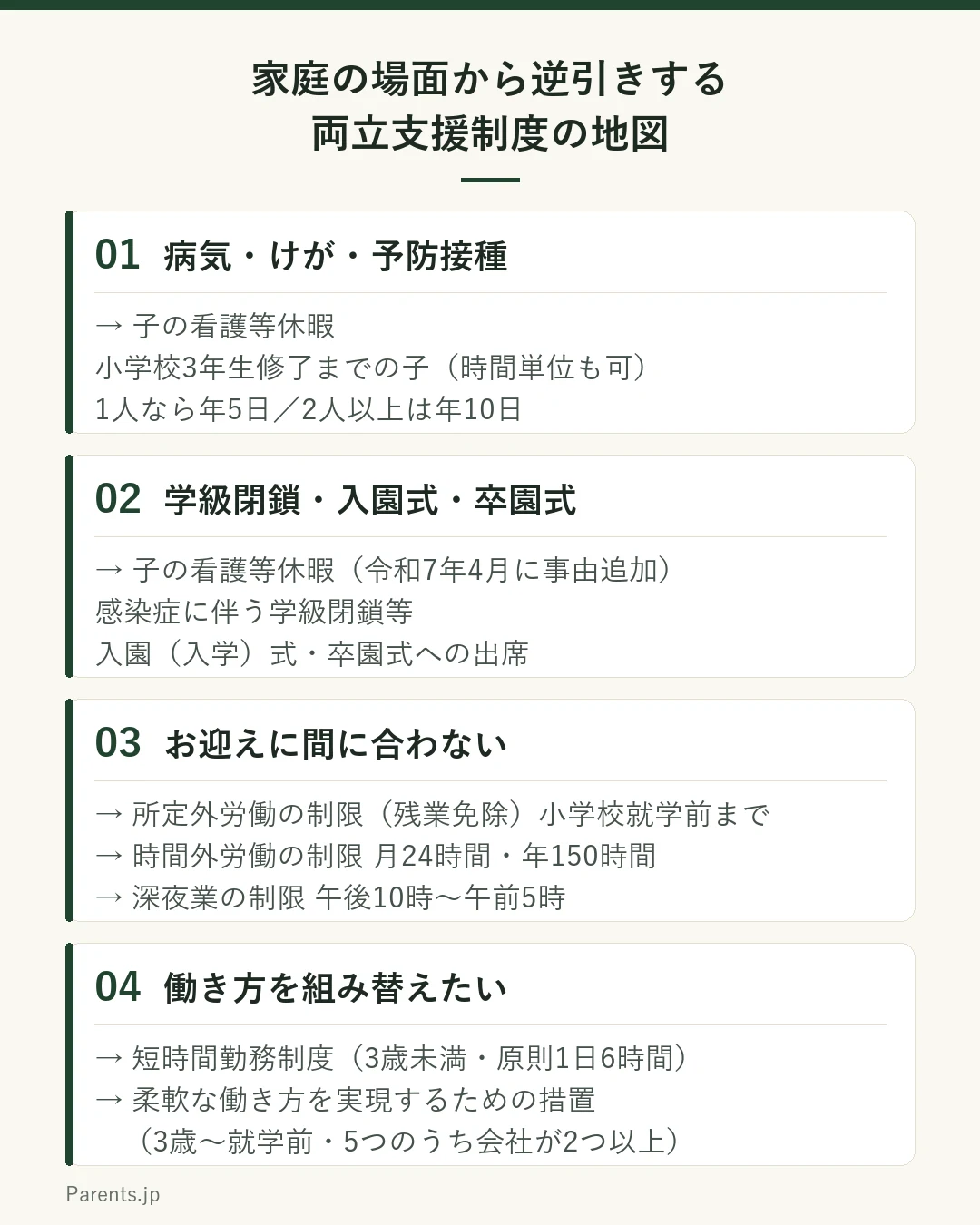 家庭の場面と対応する両立支援制度を示した図。1つ目は病気やけが、予防接種や健康診断の場面で、子の看護等休暇が対応し小学校3年生修了までの子が1人なら年5日、2人以上なら年10日まで1日または時間単位で取得できる。2つ目は感染症による学級閉鎖や入園式・卒園式の場面で、令和7年4月から子の看護等休暇の取得理由に追加された。3つ目は保育園や学童のお迎えに間に合わない場面で、所定外労働の制限による残業免除が小学校就学前の子まで、時間外労働の制限が月24時間・年150時間まで、深夜業の制限が午後10時から午前5時まで対応する。4つ目は働き方そのものを組み替えたい場面で、3歳未満は短時間勤務制度が原則1日6時間、3歳から小学校就学前は柔軟な働き方を実現するための措置から1つを選んで利用できる。