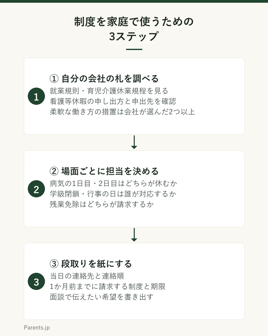 両立支援制度を家庭で使うための3ステップを示した図。ステップ1は自分の会社の札を調べるで、就業規則や育児介護休業規程を見て子の看護等休暇や残業免除、柔軟な働き方の措置として会社が選んだ2つ以上の制度と申出先を確認する。ステップ2は場面ごとに担当を決めるで、病気の1日目と2日目、行事、残業免除をどちらが請求するかをあらかじめ話しておく。ステップ3は段取りを紙にするで、当日の連絡方法と1か月前までに請求する制度の期限、面談で伝えたい希望を書き出して共有する。