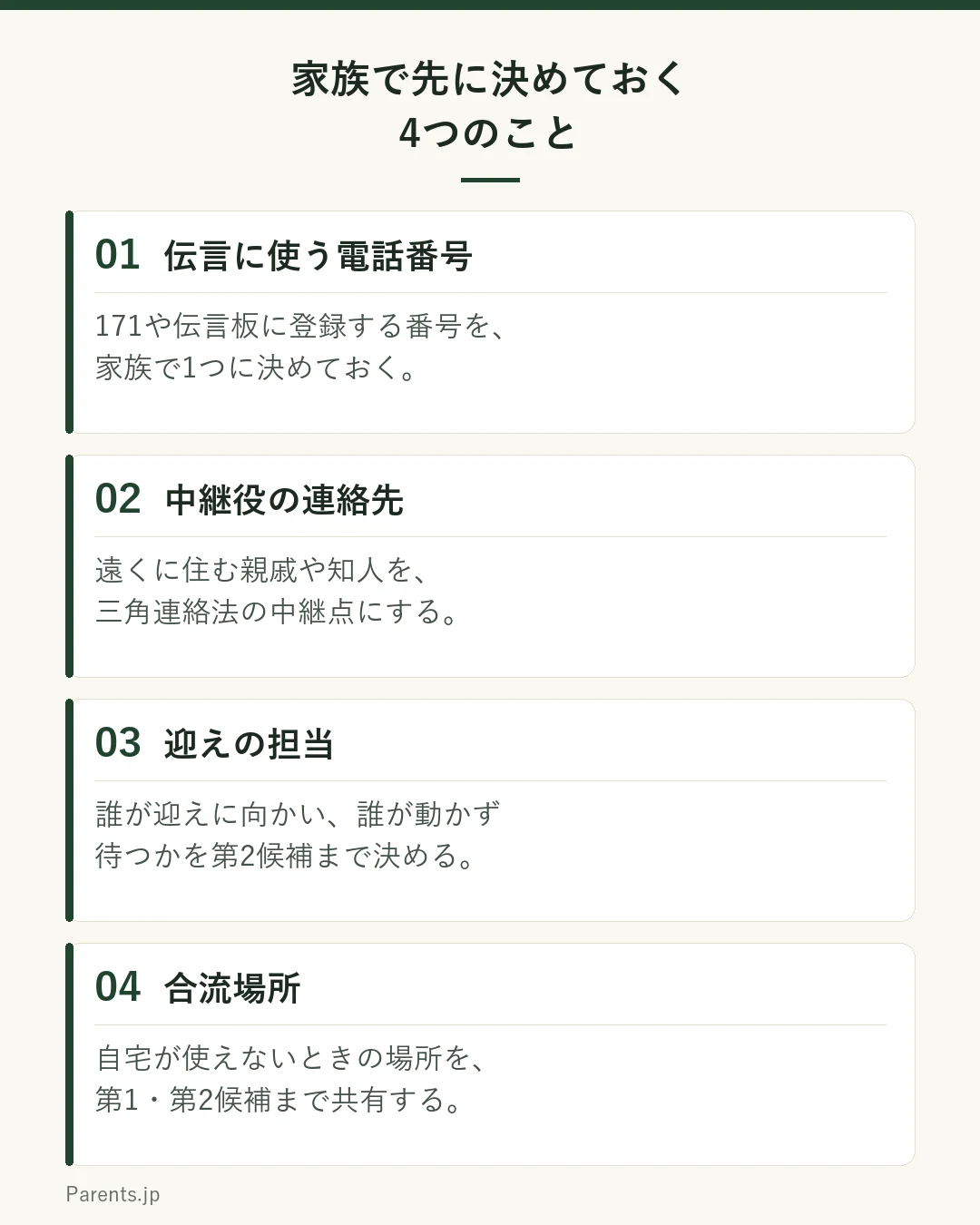 家族で先に決めておく4つのことを示した図。1つ目は伝言に使う電話番号で、171や災害用伝言板に登録する番号を家族で1つに決める。2つ目は中継役の連絡先で、遠くに住む親戚や知人を三角連絡法の中継点にする。3つ目は迎えの担当で、その日誰が迎えに向かい誰が動かずに待つかを決めておく。4つ目は合流場所で、自宅が使えないときにどこで落ち合うかを第1候補から順に決めておく。
