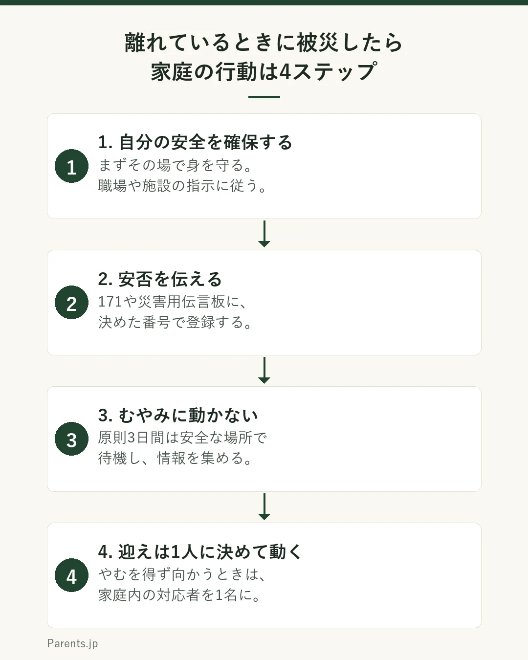離れているときに被災したときの行動を4つのステップで示した図。ステップ1は自分の安全を確保するで、その場で身を守り施設の指示に従う。ステップ2は安否を伝えるで、災害用伝言ダイヤル171や災害用伝言板に自分の状況を登録する。ステップ3はむやみに動かないで、原則3日間は安全な場所で待機し情報を集める。ステップ4は迎えは1人に決めて動くで、やむを得ず迎えに向かうときは家庭内の対応者を1名にする。