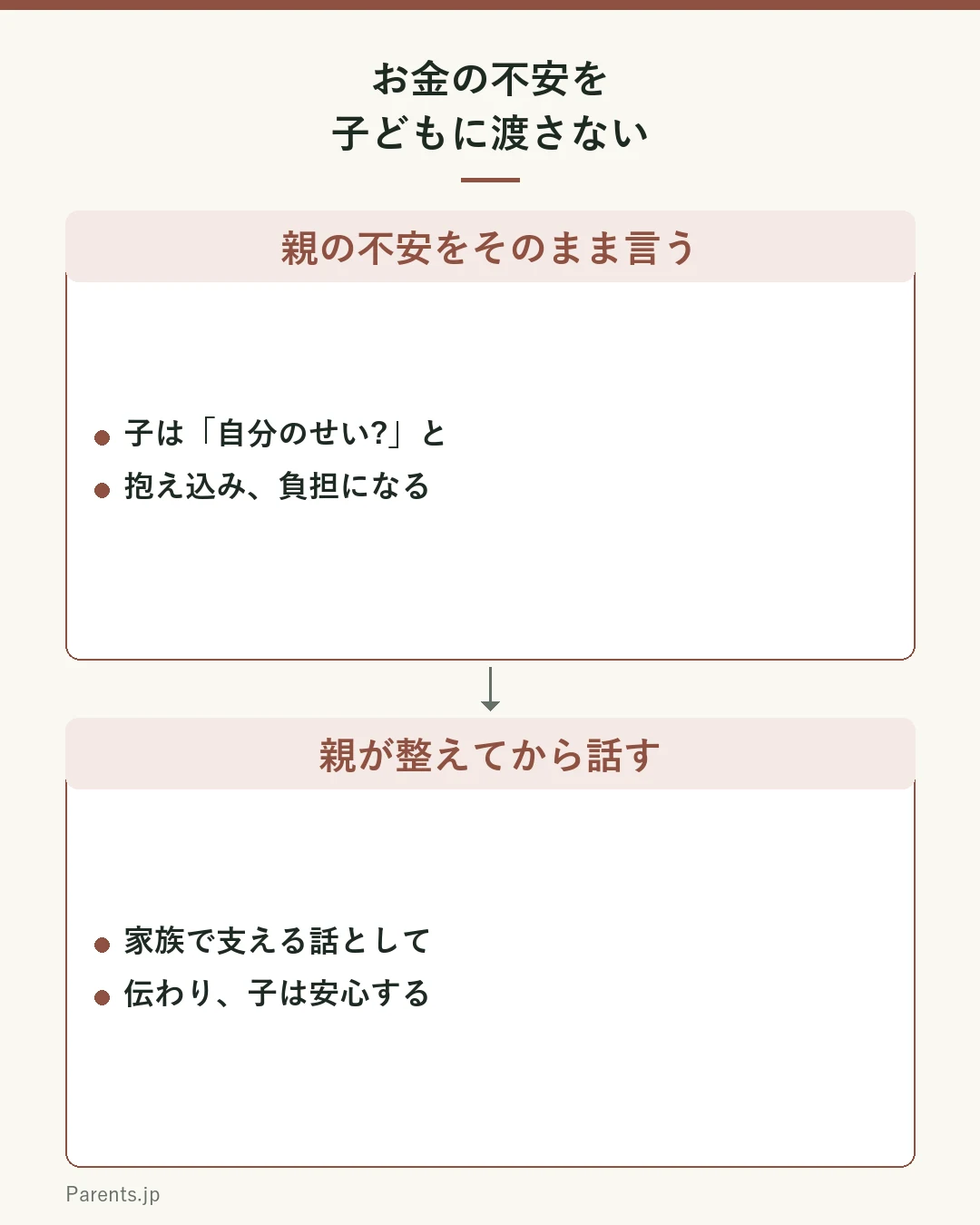 お金の不安を子どもに渡さない図。親の不安をそのまま口にすると子は自分のせい?と抱え込み負担になる。親が一度ととのえてから家族で支える話として伝えると子は安心する。
