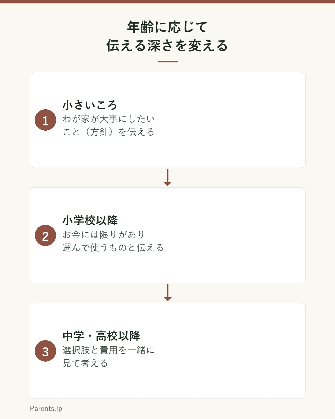 年齢に応じて伝える深さを変える図。小さいころは、わが家が大事にしたいこと（方針）。小学校以降は、お金には限りがあり選んで使うもの。中学高校以降は、選択肢と費用を一緒に見て考える。細かい数字より考え方と価値観を年齢に合わせて伝える。