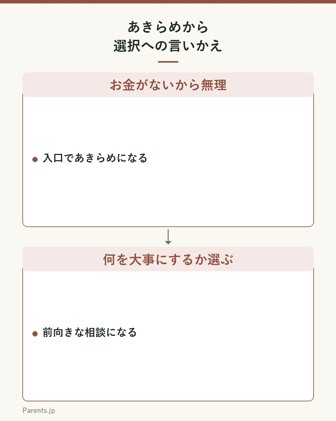 伝え方をあきらめから選択へ変える図。お金がないから無理は入口であきらめになる。限りある中で何を大事にするか一緒に選ぶは前向きな相談になる。事実は同じでも言い方で意味が変わるリフレーミング。
