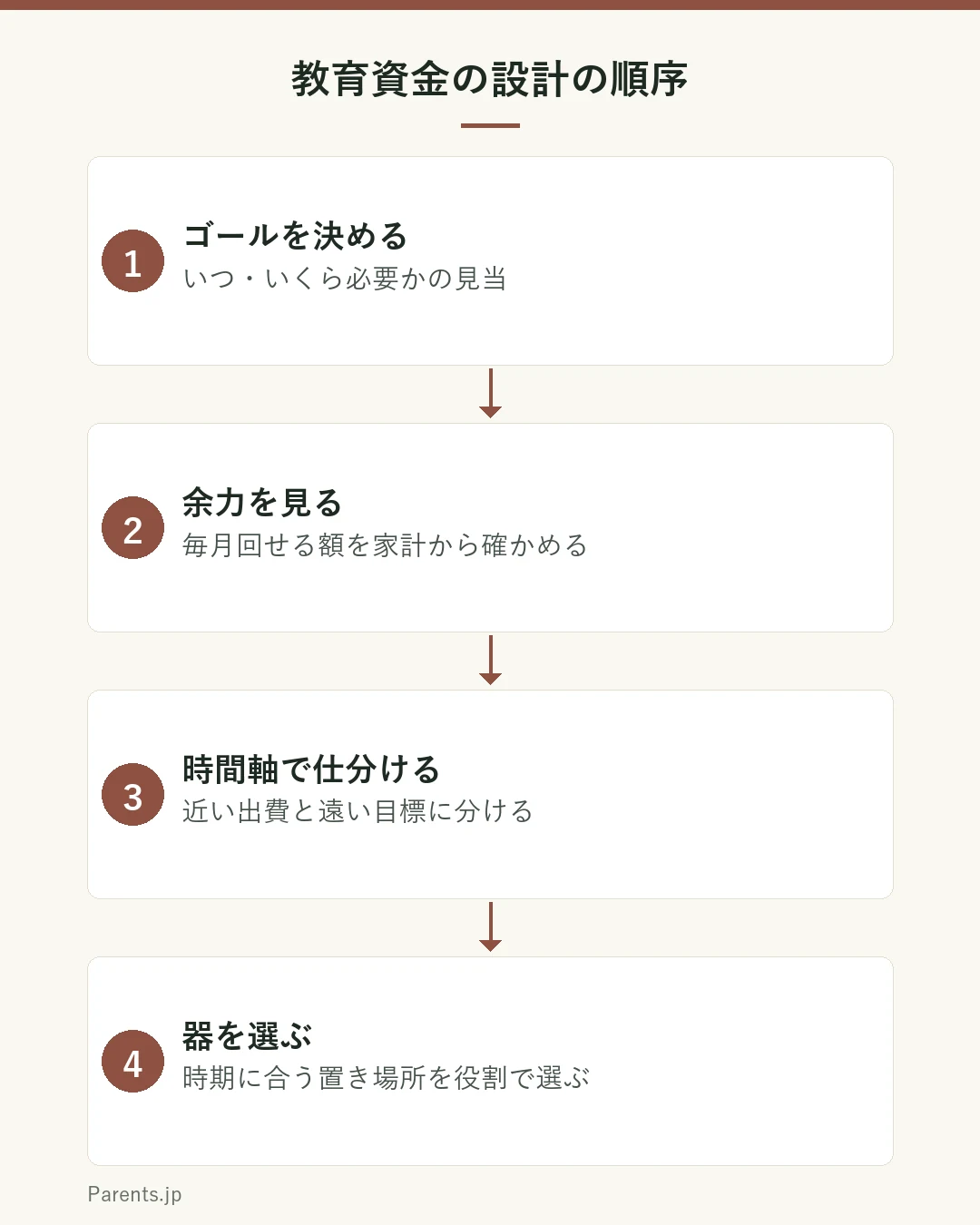 教育資金の設計の順序を示す4ステップの図。ステップ1はゴールを決める。いつ・いくら必要かの見当をつける。ステップ2は余力を見る。家計から毎月回せる額を確かめる。ステップ3は時間軸で仕分ける。近い出費と遠い目標に分ける。ステップ4は器を選ぶ。時期に合う置き場所を役割で組み合わせる。まず決めるのは商品ではなく、ゴールと家計の余力。
