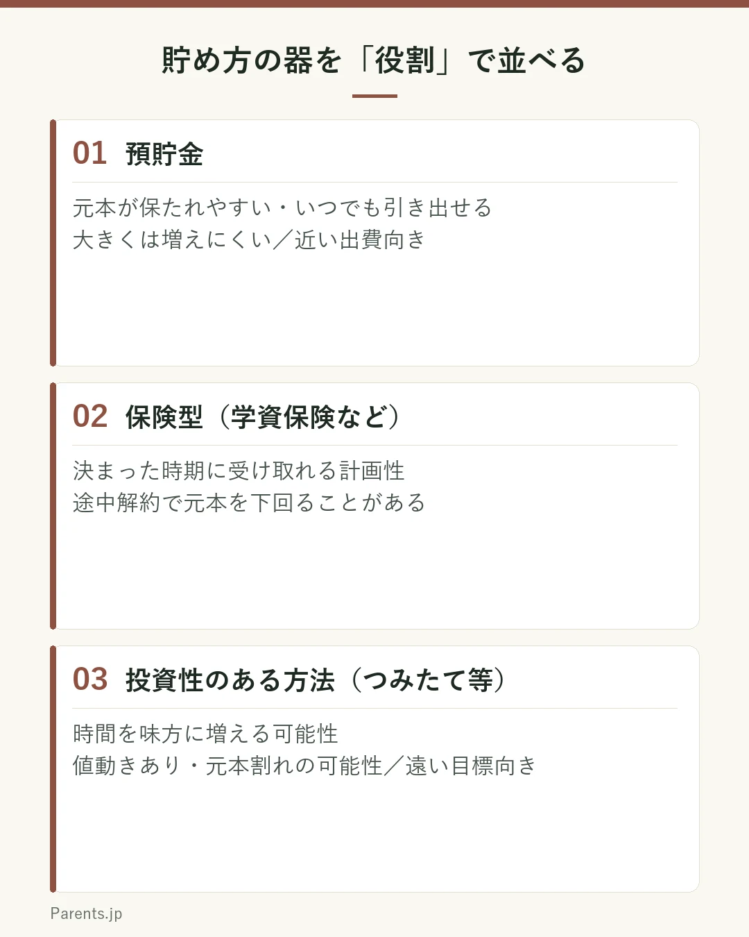 教育資金の器を役割の違いで並べた図。1つ目は預貯金で、元本が保たれやすく、いつでも引き出せる一方、大きくは増えにくい。近い出費や生活防衛資金に向く。2つ目は保険型（学資保険など）で、決まった時期に受け取れる計画性がある一方、途中解約で元本を下回ることがある。3つ目は投資性のある方法（つみたて等）で、時間を味方に増える可能性がある一方、値動きがあり元本割れの可能性もある。遠い目標向き。いずれも一般的な性質であり、特定商品の推奨ではない。