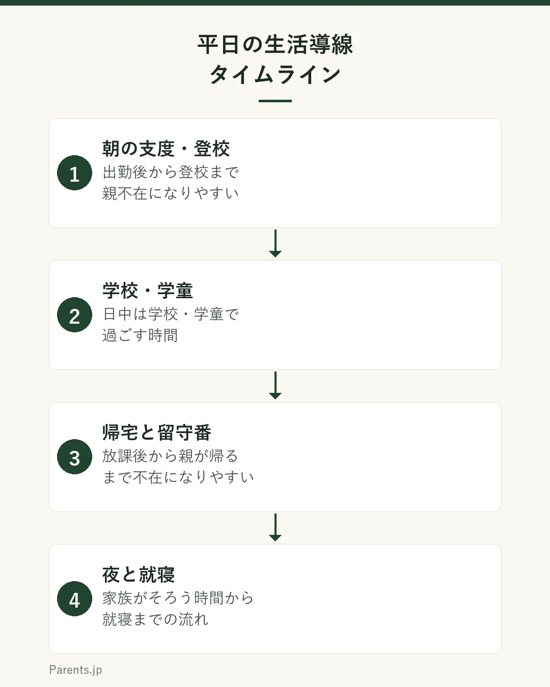 平日の生活導線のタイムライン。朝の支度・登校・学校・学童・帰宅と留守番・夜と就寝の流れ。出勤後から登校までと、放課後から親が帰るまでが親不在になりやすい時間。
