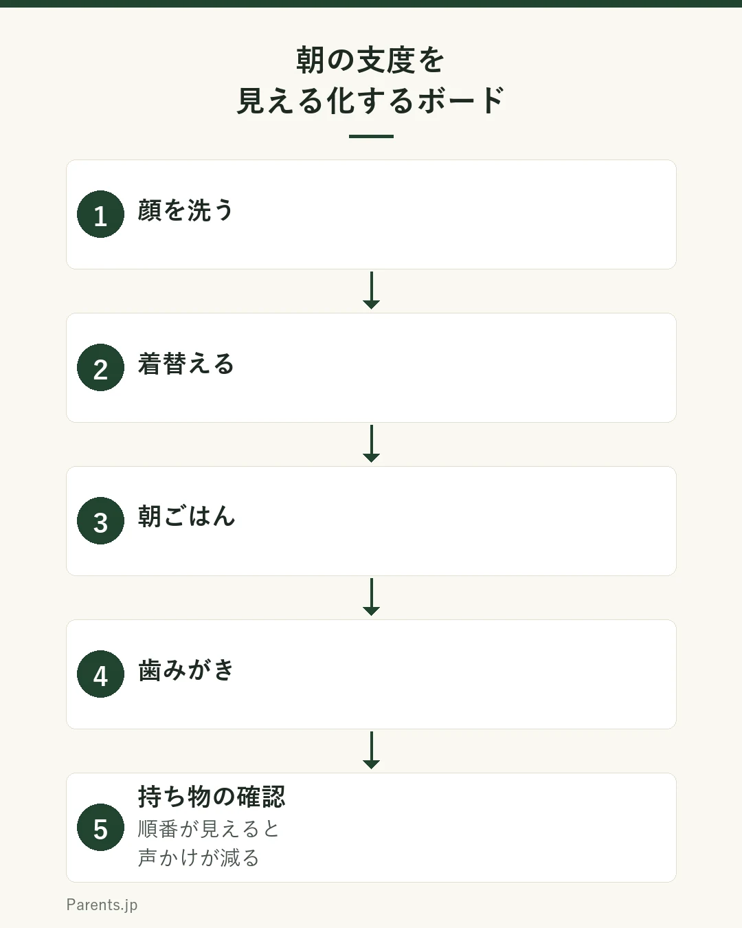 朝の支度を見える化したボードの図。顔を洗う、着替える、朝ごはん、歯みがき、持ち物の確認の5ステップを番号とチェック欄で示す。順番が見えると声かけが減る。