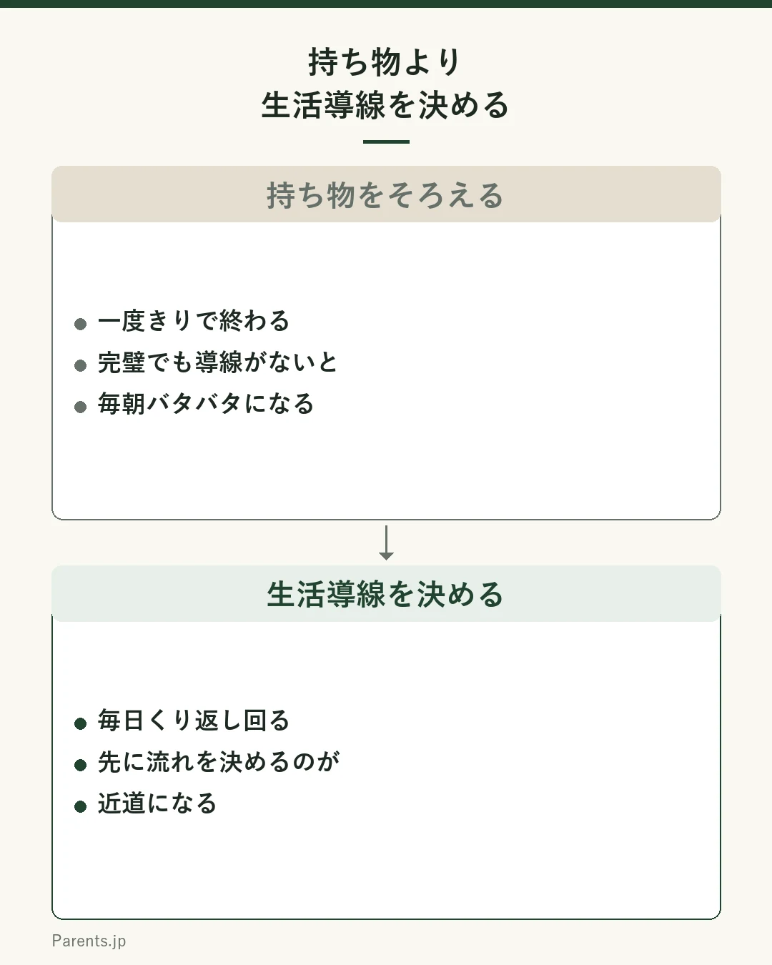 持ち物をそろえる（一度きりで終わる）と、生活導線を決める（毎日くり返し回る）を比較した図。持ち物が完璧でも導線がないと毎朝バタバタになる。