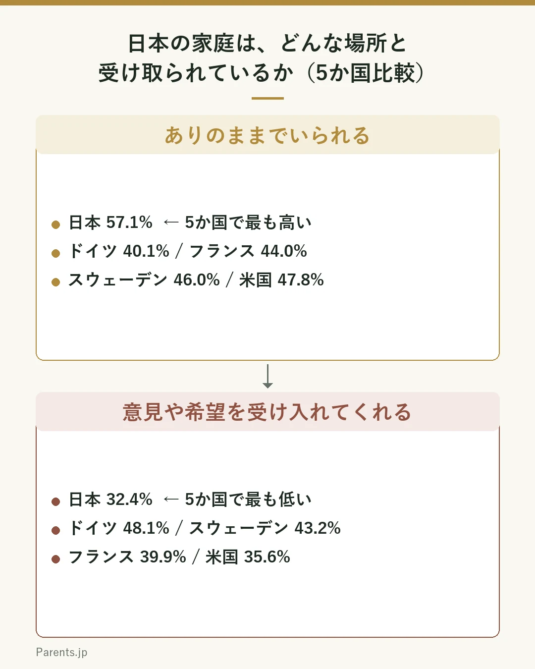 こども家庭庁の令和5年度国際比較調査で、日本の子ども・若者が家庭をどう捉えているかを示した対比図。上段は「ありのままでいられる場所」として日本57.1パーセントで、アメリカ47.8パーセント、ドイツ40.1パーセント、フランス44.0パーセント、スウェーデン46.0パーセントを上回り5か国で最も高いこと。下段は「悩みの相談ができたり、自分の意見や希望を受け入れてくれる場所」として日本32.4パーセントで、アメリカ35.6パーセント、ドイツ48.1パーセント、フランス39.9パーセント、スウェーデン43.2パーセントを下回り5か国で最も低いことを示している。