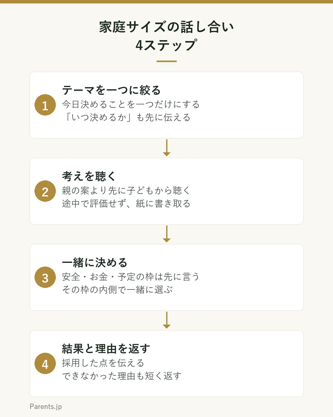 家庭で子どもの意見を聴いて一緒に決めるための4ステップの図。ステップ1はテーマを一つに絞る。今日決めたいことを一つだけにし、いつ決めるかも先に伝える。ステップ2は聴く。先に子どもから話してもらい、途中で評価せず、出た言葉を紙に書き出す。ステップ3は一緒に決める。譲れない条件を親から伝え、その範囲で選べる案を一緒に選ぶ。ステップ4は結果と理由を返す。どこを採用したか、採用できなかったものはなぜかを短く伝える。という流れを示している。