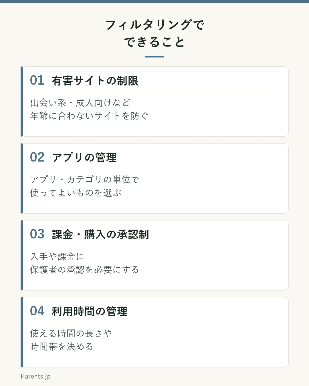 フィルタリング・ペアレンタルコントロールでできることを4つ示した図。1つ目は有害サイトの制限で、出会い系や成人向けなど年齢に合わないサイトへのアクセスを防ぐ。2つ目はアプリの管理で、アプリやカテゴリの単位で使ってよいものを選び年齢に合わせる。3つ目は課金・購入の承認制で、アプリの入手や課金に保護者の承認を必要にする。4つ目は利用時間の管理で、使える時間の長さや時間帯を決める。