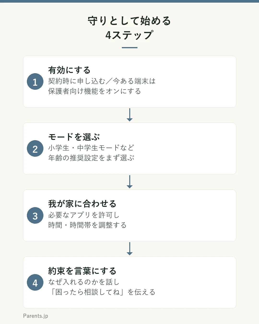 フィルタリングを守りとして始める4つのステップを示す図。ステップ1は有効にするで、契約時に申し込むか、今ある端末はOSやアプリの保護者向け機能をオンにする。ステップ2はモードを選ぶで、小学生モードや中学生モードなど年齢の推奨設定をまず選ぶ。ステップ3は我が家に合わせるで、必要なアプリを許可し使う時間や時間帯を家庭に合わせて調整する。ステップ4は約束を言葉にするで、なぜ設定するのかを子どもと話し困ったら相談してと伝える。
