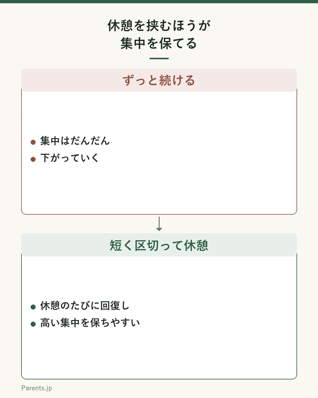 集中の時間変化のイメージグラフ。ずっと続けると集中は下がっていくが、短く区切って休憩を入れると、休憩のたびに回復して高い集中を保ちやすい。