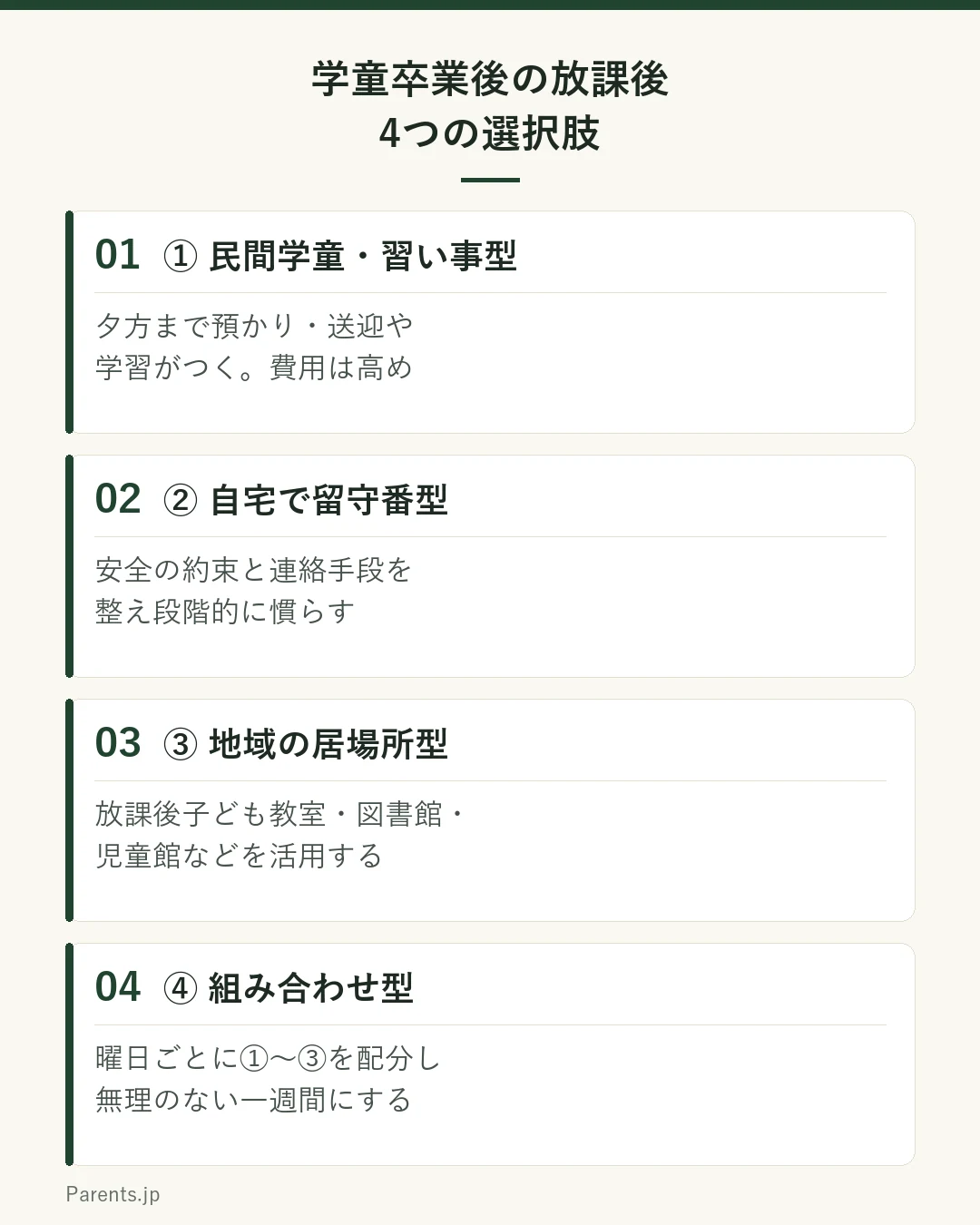 学童卒業後の放課後の4つの選択肢を示す図。①民間学童・習い事型は夕方までの預かりや送迎・学習がつくが費用は高め。②自宅で留守番型は安全の約束と連絡手段を整えて段階的に慣らす。③地域の居場所型は放課後子ども教室・図書館・児童館などを組み合わせる。④組み合わせ型は曜日ごとに①〜③を配分して無理のない一週間にする。
