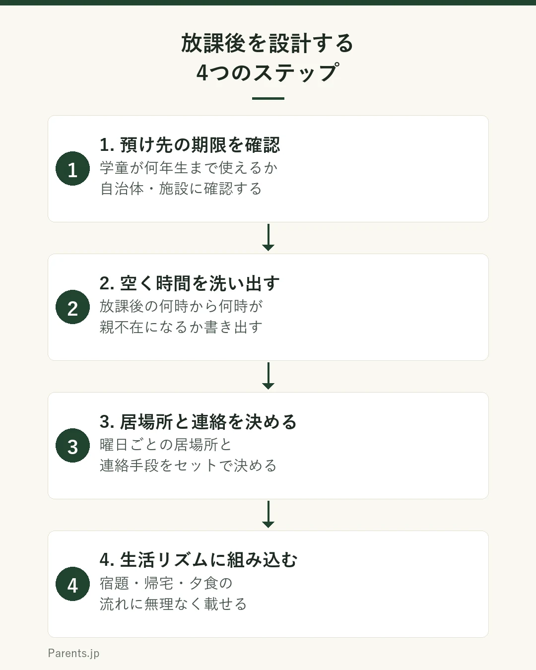 放課後を設計する4つのステップを示す図。ステップ1は預け先の期限を確認し、学童が何年生まで使えるかを自治体・施設に確認する。ステップ2は空く時間を洗い出し、放課後の何時から何時が親不在になるかを書き出す。ステップ3は居場所と連絡を決め、曜日ごとの居場所と連絡手段をセットで決める。ステップ4は生活リズムに組み込み、宿題・帰宅・夕食の流れに無理なく載せる。