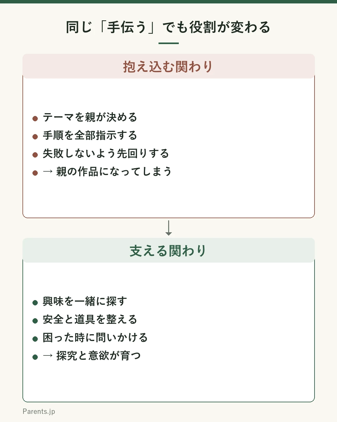 自由研究での親の関わり方を対比した図。上の枠は抱え込む関わりで、テーマを親が決める、手順を全部指示する、失敗しないよう先回りする、まとめを親が作る。この関わりは親の作品になり考える機会を奪う。下の枠は支える関わりで、興味を一緒に探す、安全と道具を整える、困った時に問いかける、子どもの言葉を尊重する。この関わりは子どもの探究と意欲を育てる。