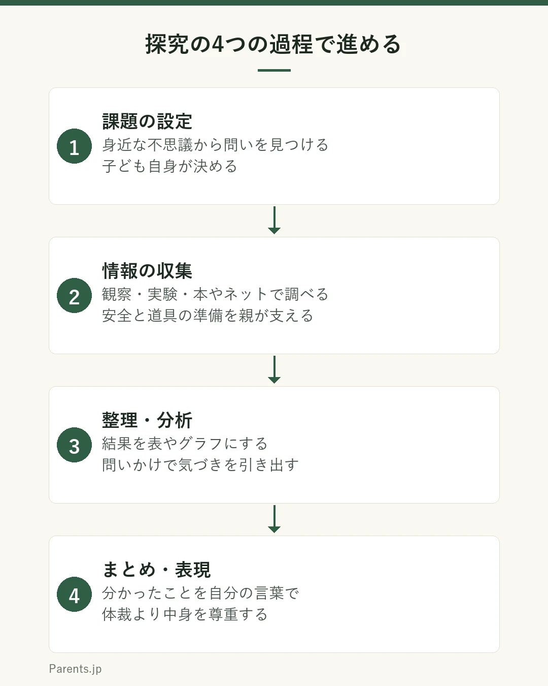 自由研究を探究の4つの過程で進める図。ステップ1は課題の設定で、身近な不思議から問いを見つける。子ども自身が決めるのが大切。ステップ2は情報の収集で、観察・実験・本やネットで調べる。安全と道具の準備を親が支える。ステップ3は整理・分析で、結果を表やグラフにして気づきを言葉にする。問いかけで考えを引き出す。ステップ4はまとめ・表現で、分かったことと感想を自分の言葉でまとめる。体裁より中身を尊重する。