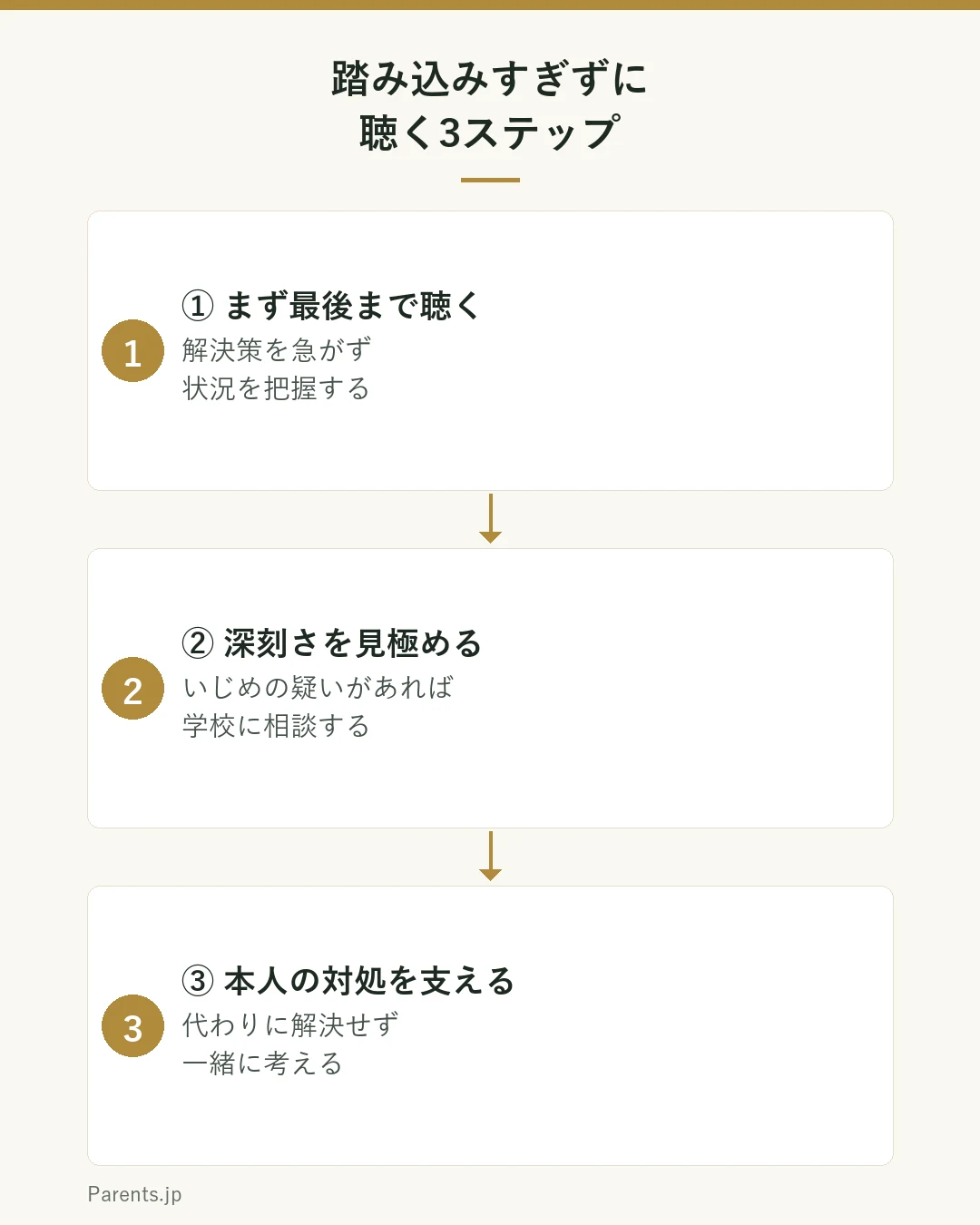 踏み込みすぎずに聴く3ステップを示す図。手順1はまず最後まで聴く(解決策を急がず状況を把握する)、手順2は深刻さを見極める(いじめの疑いがあれば学校に相談する)、手順3は本人の対処を支える(代わりに解決せず一緒に考える)。