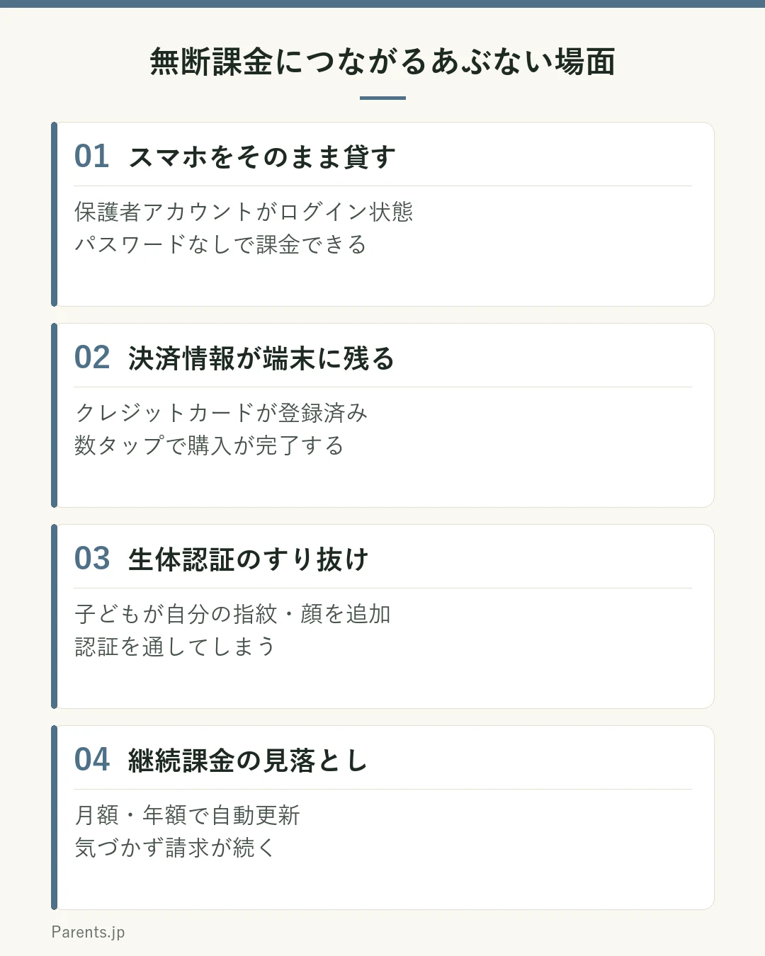 無断課金につながるあぶない場面を4つ示した図。1つ目は保護者のスマホをそのまま貸す場面で、アカウントがログイン状態でパスワードなしに課金できる。2つ目は決済情報が端末に残っている場面で、クレジットカードが登録されたまま数タップで購入が完了する。3つ目は生体認証のすり抜けで、子どもが自分の指紋や顔を追加登録して認証を通す。4つ目は継続課金の見落としで、月額や年額のサブスクが自動更新され気づきにくい。