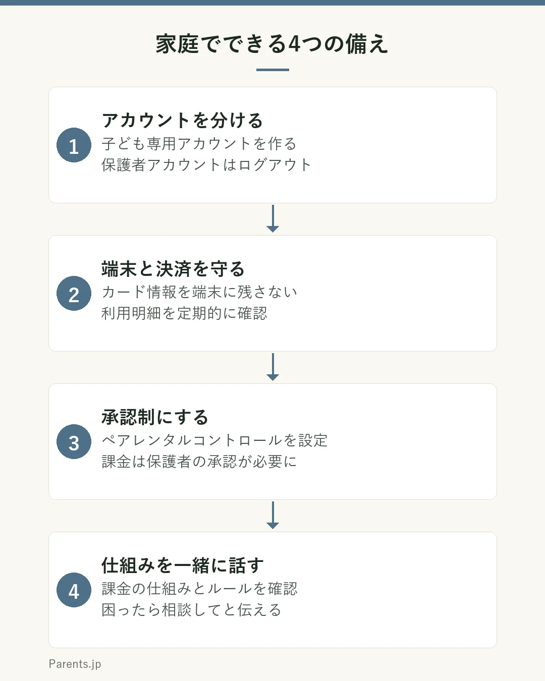 家庭でできる課金トラブルの4つの備えを示す図。ステップ1はアカウントを分けるで、子どもには子ども専用アカウントを作り、保護者のアカウントはログアウトする。ステップ2は端末と決済を守るで、クレジットカード情報を不用意に端末に残さず利用明細を定期的に確認する。ステップ3は承認制にするで、ペアレンタルコントロールで課金は保護者の承認がないとできない設定にする。ステップ4は仕組みを一緒に話すで、課金の仕組みとルールを子どもと確認し困ったら相談してと伝える。