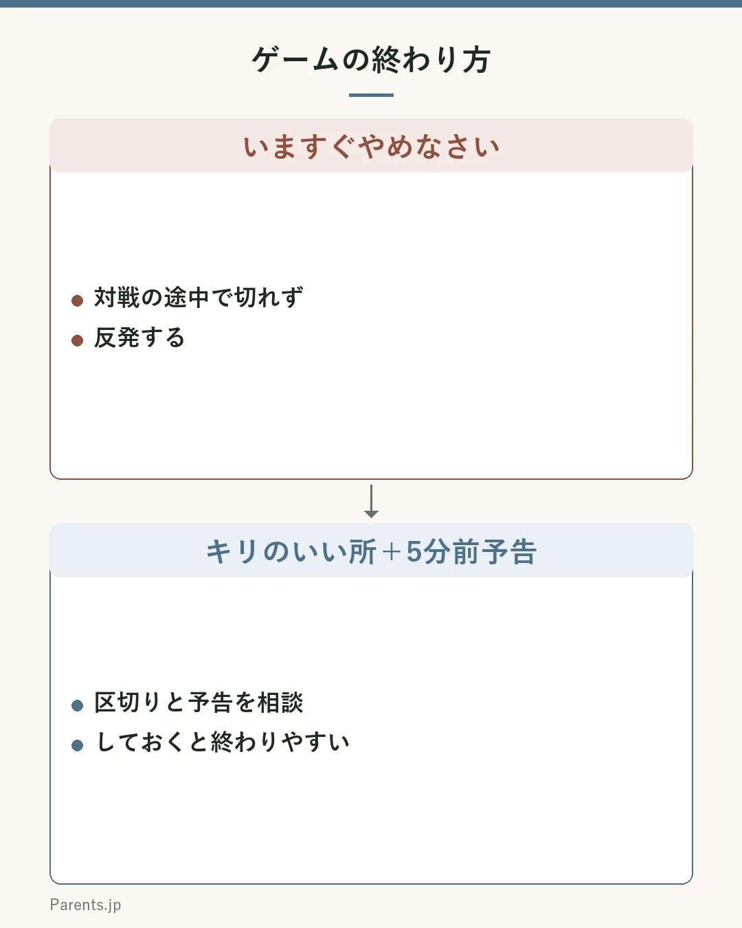 ゲームの終わり方の図。いますぐやめなさいは対戦の途中で切れず反発する。キリのいい所で＋5分前に予告すると終わりやすい。