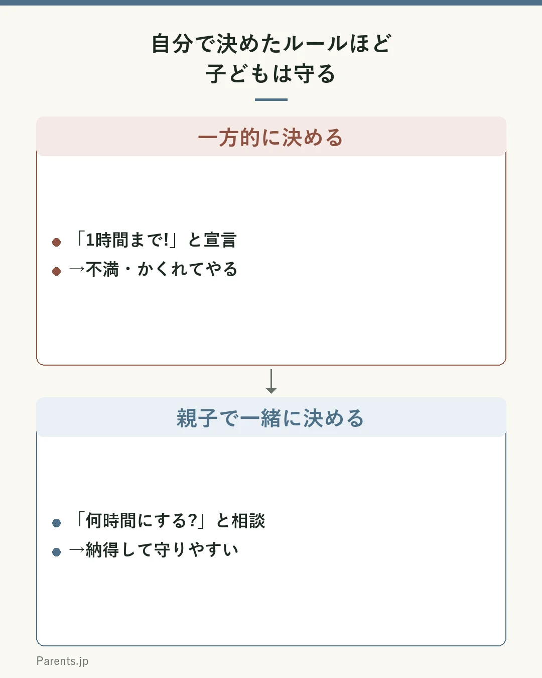 一方的に決める（1時間まで!と宣言→不満・かくれてやる）と、親子で一緒に決める（何時間にする?と相談→納得して守りやすい）を比較した図。