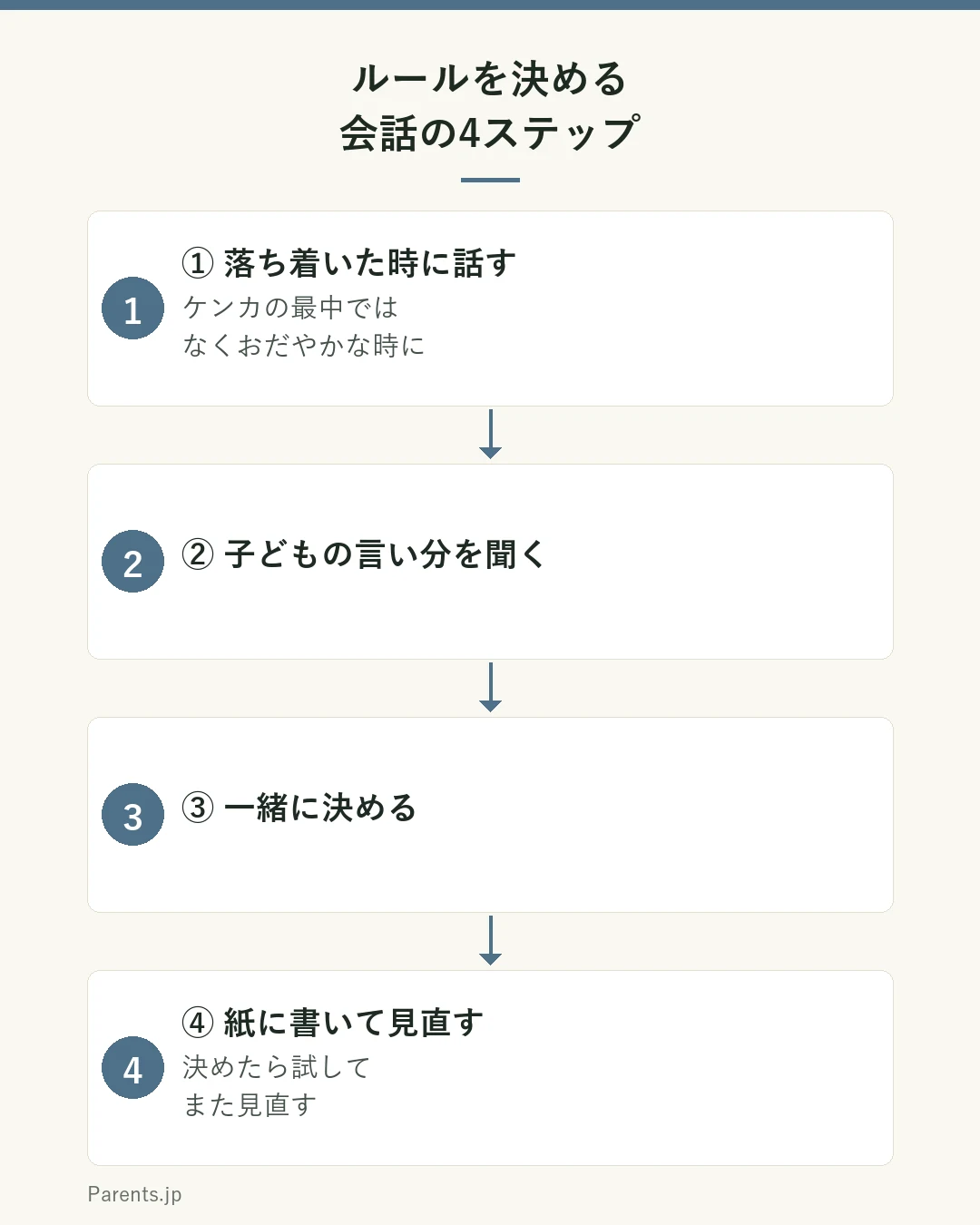ルールを決める会話の4ステップの図。①落ち着いた時に話す②子どもの言い分を聞く③一緒に決める④紙に書いて見直す。ケンカの最中ではなくおだやかな時に。