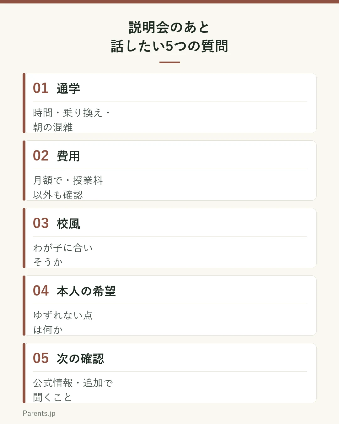 親子で話したい5つの質問の図。1 通学（時間・乗り換え・朝の混雑）、2 費用（月額で・授業料以外も）、3 校風（わが子に合いそうか）、4 本人の希望（ゆずれない点）、5 次の確認（公式情報・追加で聞くこと）。